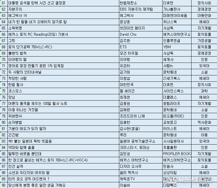 2025년 상반기 종합 베스트셀러 TOP61~90 목록 / 교보문고
