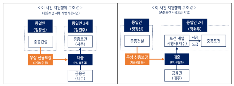 중흥건설의 무상 신용보강 제공 행위 거래구조 / 공정위