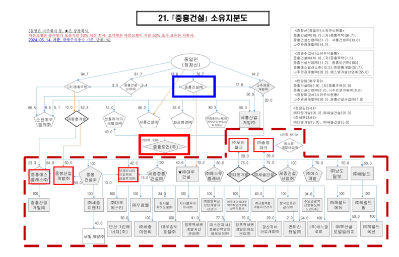 중흥건설 소유 지분도 / 공정위
