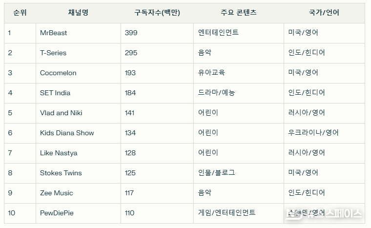 세계 유튜브 구독자 TOP10 채널 / 튜브필터 등 시장조사업체(2025년 5월 기준)