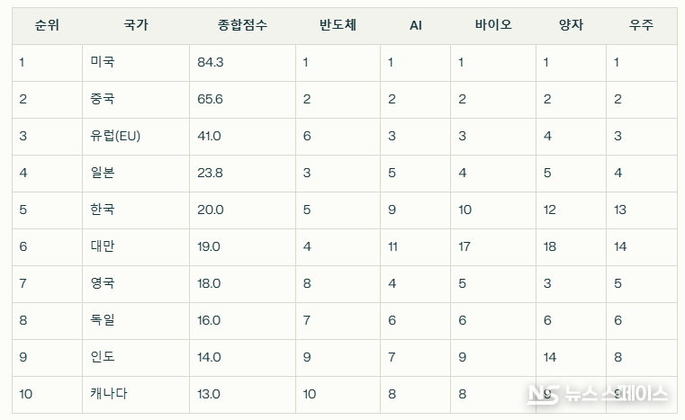 글로벌 첨단기술 TOP10 국가와 순위(2025, 벨퍼센터 지수) / 하버드대 케네디스쿨 산하 벨퍼센터 데이터 정리