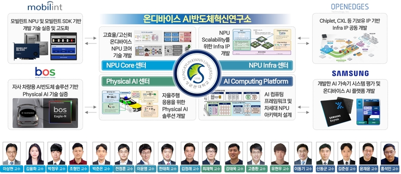 온디바이스 AI반도체 혁신연구소 구성도 / 성균관대