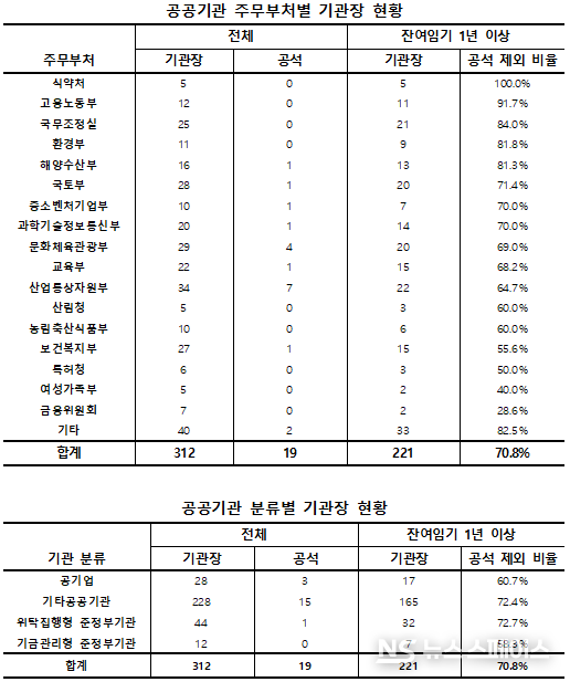공공기관 부처별 기관장 현황 / 리더스인덱스