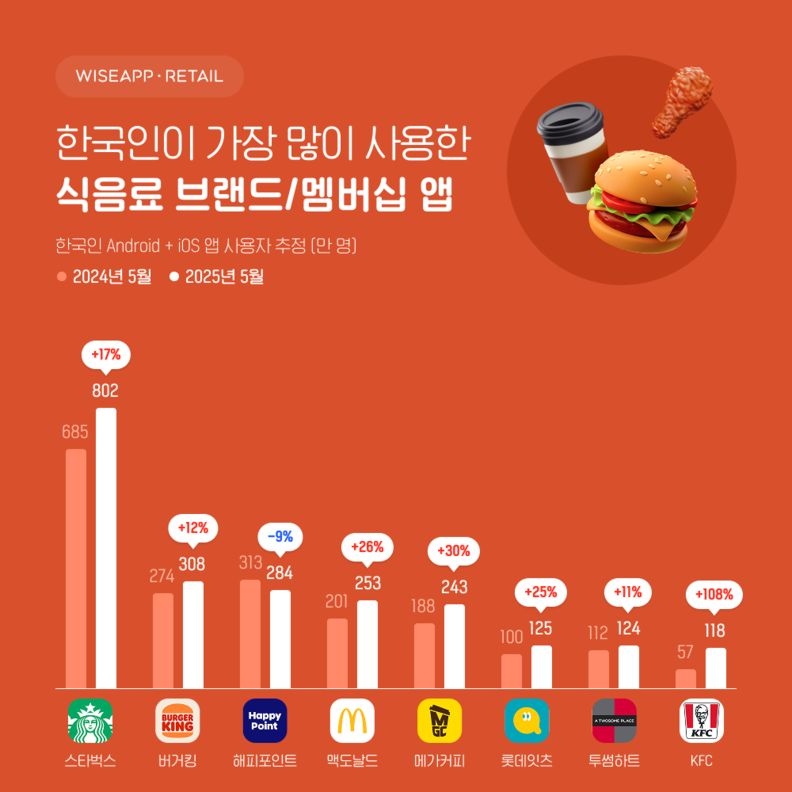 한국인이 가장 많이 사용한 식음료 브랜드/멤버십 앱 / 와이즈앱