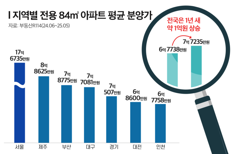 지역별 전용 84㎡ 아파트 평균 분양가 / 부동산114