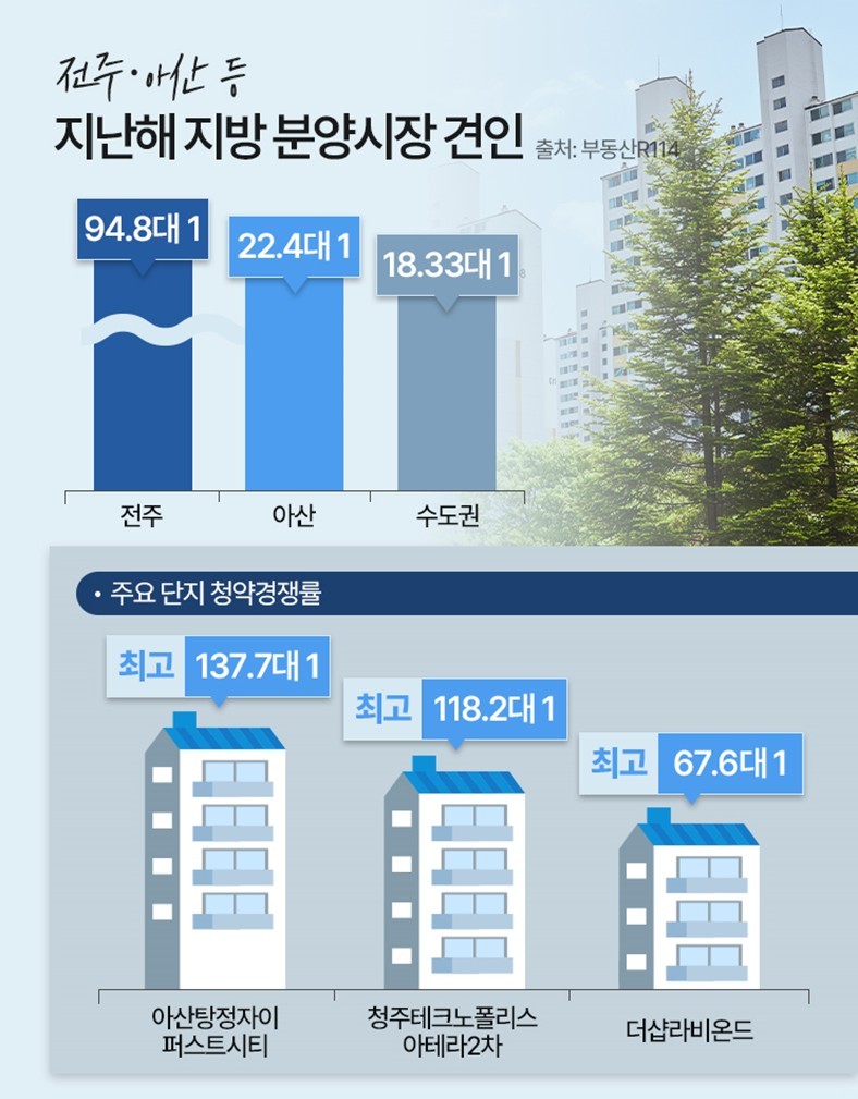 지난해 수도권을 제외한 지방 시·군별 1순위 청약 경쟁률 ‘톱4’ 지역은 전북 전주(94.75대 1), 충남 아산(22.35대 1), 경남 진주(20.31대 1), 충북 청주(18.28대 1)로 나타났다. 이들 지역만 유일하게 두 자리대 평균 경쟁률을 기록했다. 특히, 전주와 아산, 진주의 경우 수도권 평균(18.33대 1)을 웃돌며 지방 청약 경쟁률을 이끌었다. / 부동산114