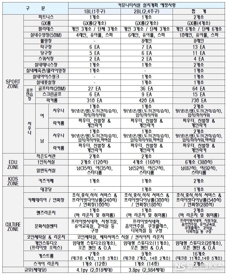 반포디에이치클래스트(반포 1, 2,4 주구 재건축)의 커뮤니티 설치계획 / 현대건설