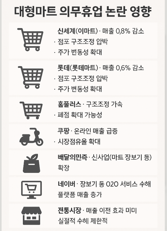 대형마트 의무휴업으로 인한 기업(업종) 예상 변화 및 영향 / 퍼플렉시티