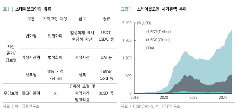 스테이블코인 종류와 시가총액 추이 / 하나금융연구소