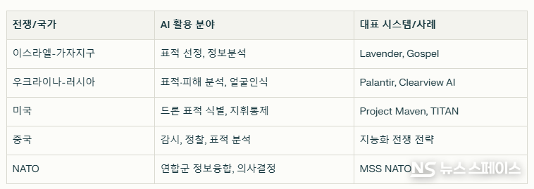 주요 전쟁별 AI 활용 사례 / 뉴스스페이스DB
