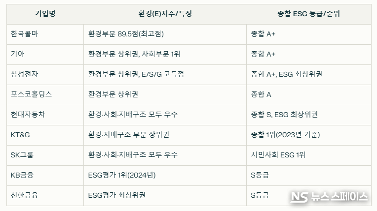 ESG지수 중 환경(E)지수가 높은 국내 기업 리스트. ESG 평가기관(한국ESG평가원, ESG행복경제연구소 등)과 시민사회 평가자료 취합 / 뉴스스페이스DB