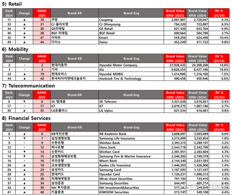 산업별 Best Korea Brands / 인터브랜드