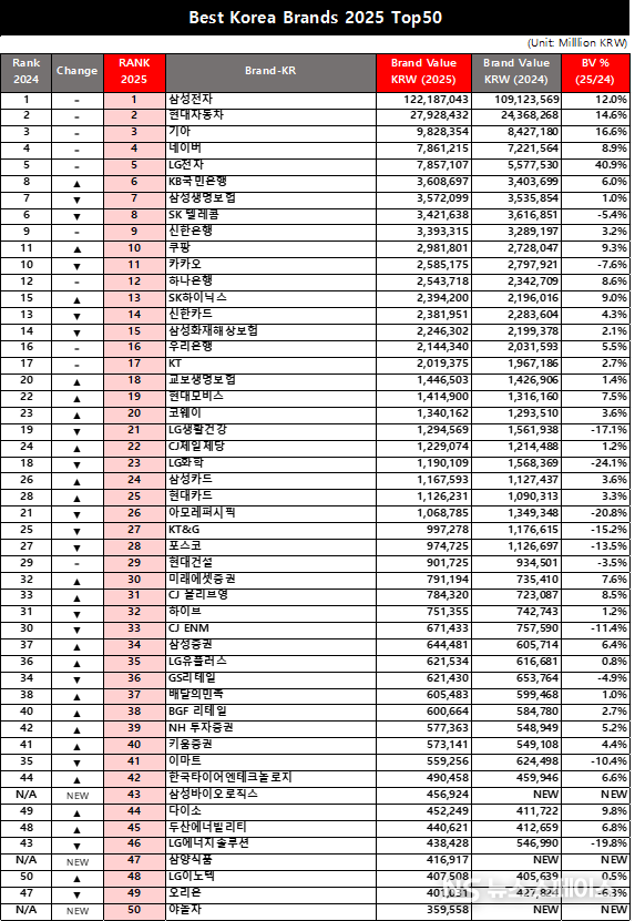 Best Korea Brands 2025 TOP50 / 인터브랜드