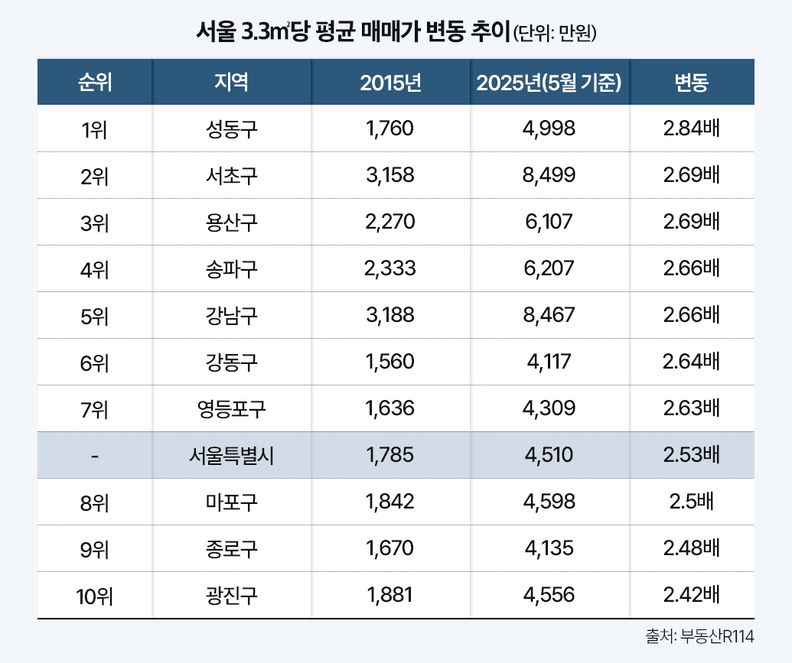 서울 3.3㎡당 평균 매매가 변동 추이 / 부동산114