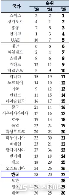 국제경영개발대학원(IMD) 국가경쟁력 평가 결과 국가별 순위 / 기획재정부