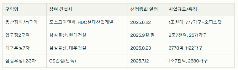 서울시 핵심구역별 재건축 수주전 비교 / 뉴스스페이스DB