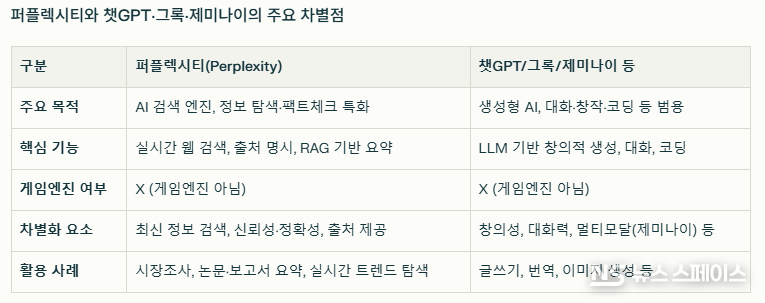 퍼플렉시티와 챗GPT·그록·제미나이의 주요 차별점 / 뉴스스페이스DB