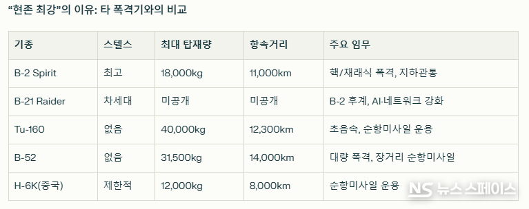 현존 최강 B-2와 타 폭격기와의 비교 / 뉴스스페이스DB
