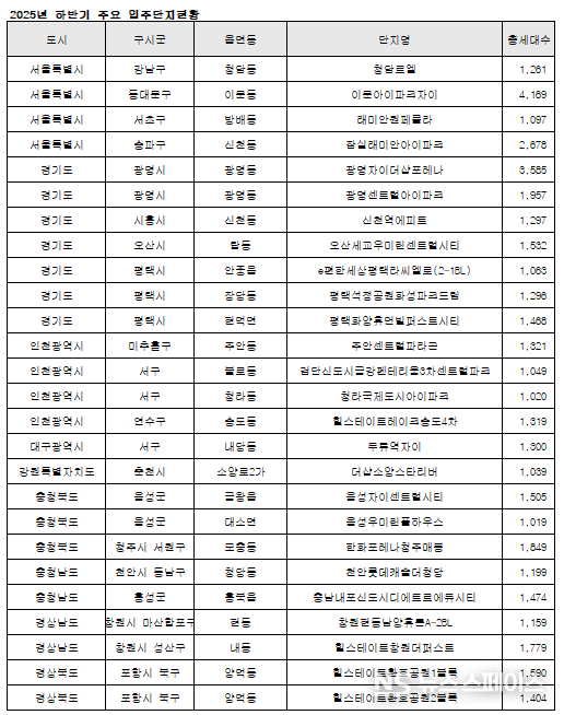2025년 하반기 주요 입주단지 현황 / 직방