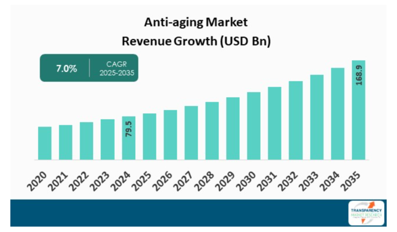안티에이징 마켓 시장 규모 / transparencymarketresearch