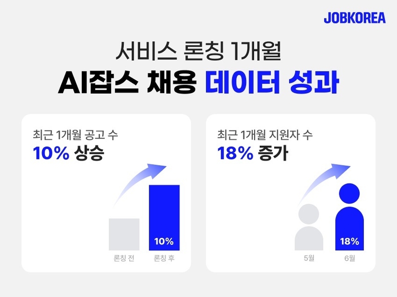 잡코리아의 AI잡스 론칭 1개월 성과 / 잡코리아