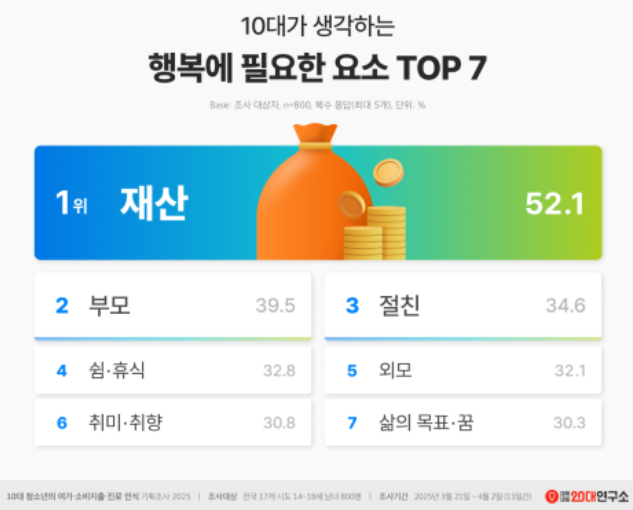 대학내일20대연구소가 발표한 ‘10대(14~18세) 소비 지출 및 진로 인식 보고서’에 따르면, 대한민국 10대 청소년이 생각하는 행복의 1순위는 ‘재산’으로 나타났다. / 대학내일