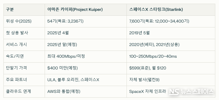 아마존 카이퍼와 스페이스X의 스타링크 비교 / 뉴스스페이스DB