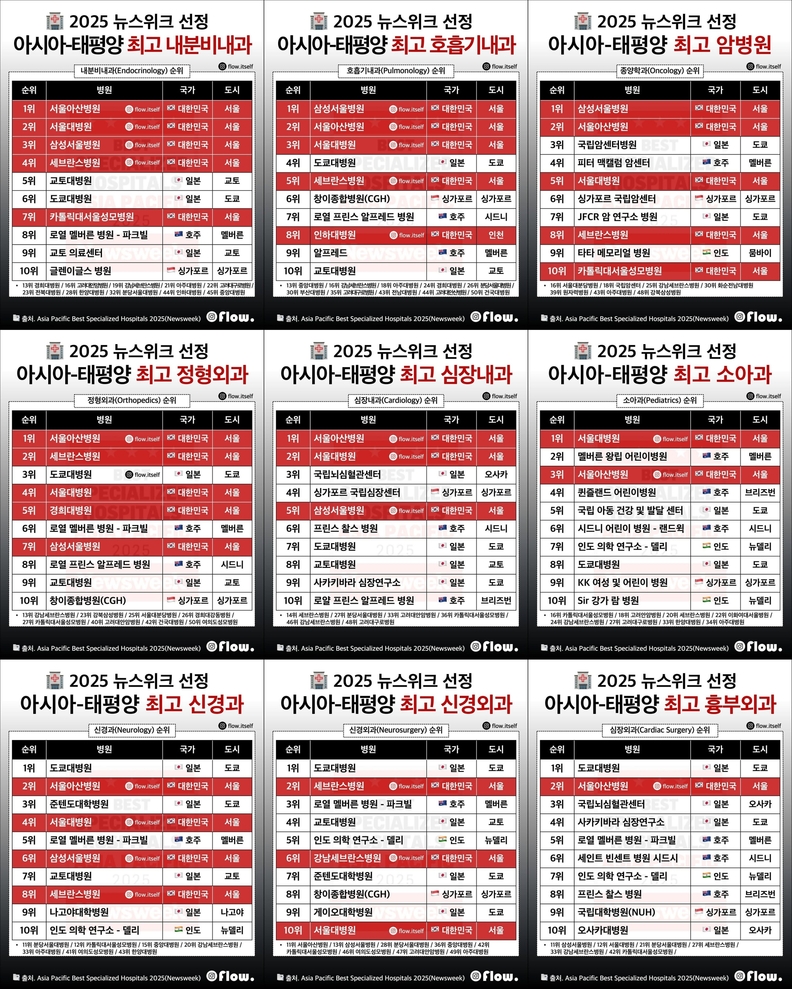 뉴스위크와 스타티스타(Statista) ‘2025 아시아·태평양 최고 전문병원(Best Specialized Hospitals Asia Pacific 2025)’ 평가 순위 / Flow