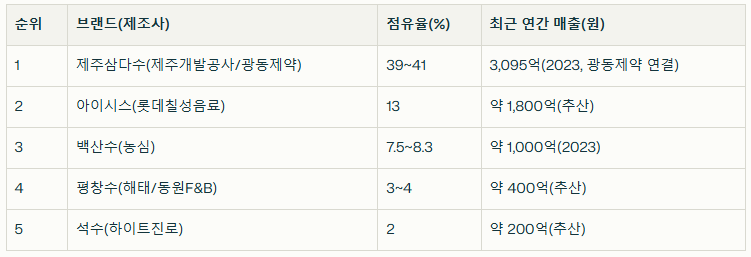 우리나라 생수 상위 5대 브랜드 순위, 점유율 ,연간 매출 규모 / 뉴스스페이스DB