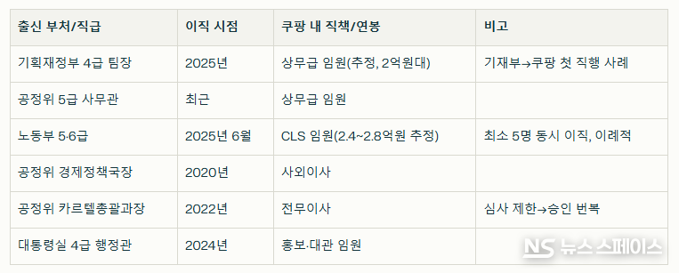 고위공무원들의 쿠팡행 이직 사례 / 뉴스스페이스DB