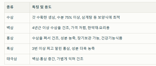 인삼의 종류와 특징 / 뉴스스페이스DB