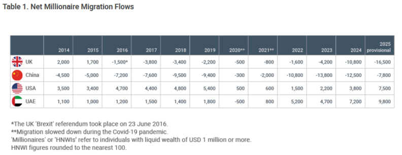 핸리앤드파트너스(Henley & Partners)가 6월 24일 발표한 ‘2025년 백만장자 이주 예측(Henley Private Wealth Migration Report 2025)’ / new world wealth 제공, henleyglobal.com 캡처