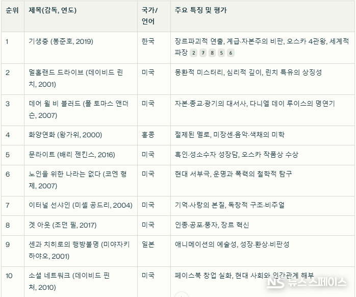 NYT 선정 ‘21세기 최고의 영화’ 1~10위 소개 / 뉴스스페이스DB 