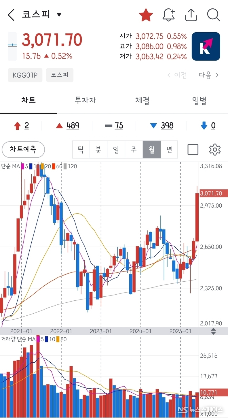 6월 30일 코스피는 3거래일 만에 상승 전환해 3071.70에 마감했고, 코스닥은 소폭 약보합세로 마쳤다. 특히 한국 화장품 수출이 사상 처음 미국을 추월하며 세계 2위에 올라선 점이 시장의 주목을 받았다. / 뉴스스페이스DB