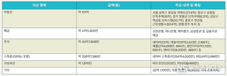 한성숙 중소벤처기업부 장관 후보자가 신고한 재산 내역 / 뉴스스페이스DB