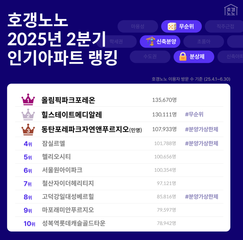 호갱노노 2025년 2분기 인기 아파트 랭킹 / 직방