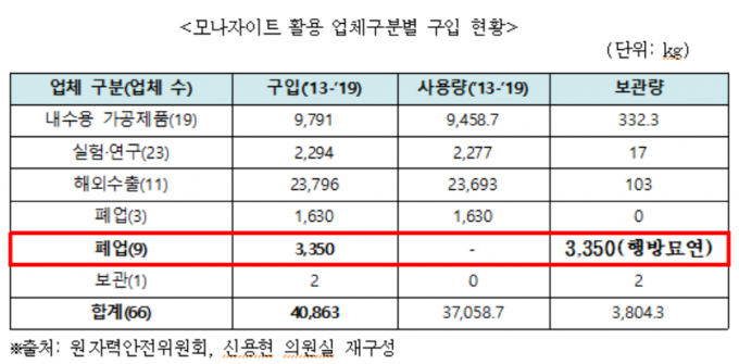 2019년 10월 바른미래당 신용현 의원(국회 과학기술정보방송통신위원회 간사)이 원자력안전위원회로부터 제출받은 자료에 따르면, '라돈 침대' 사태를 불러온 원료물질인 모나자이트를 구입한 업체 66곳 중 폐업한 9곳에 대한 관리가 제대로 이뤄지지 않고 있어, 이들이 보관하고 있었던 3.35톤의 행방확인이 불가한 것으로 드러났다. / 신용현 의원실
