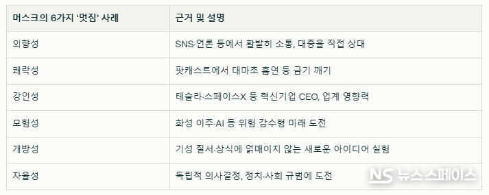 연구 주저자인 토드 페주티 아돌포 이바네즈대 조교수는 “유명인 중 일론 머스크 테슬라 CEO가 대표적으로 멋진 사람의 6가지 특성을 모두 갖춘 사례”라고 언급했다. / 뉴스스페이스DB