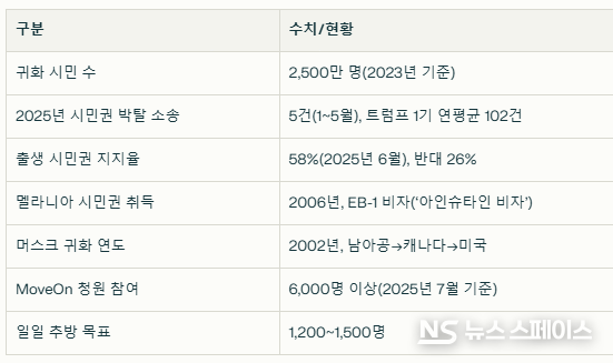 도널드 트럼프 대통령이 귀화 시민권 박탈과 출생 시민권 제한 등 초강경 이민정책 관련 주요 수치와 쟁점 / 뉴스스페이스DB