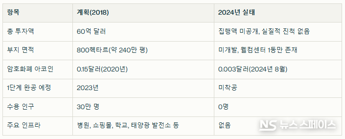 수치로 보는 '에이콘 시티' 좌초의 전말 / 뉴스스페이스DB