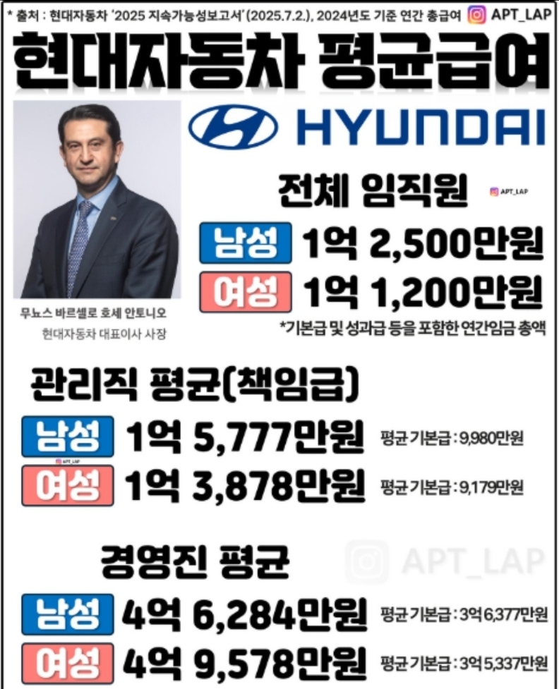 현대자동차 임직원 평균급여와 경영진 평균급여 / 현대차 2025년 지속가능보고서, 아파트랩
