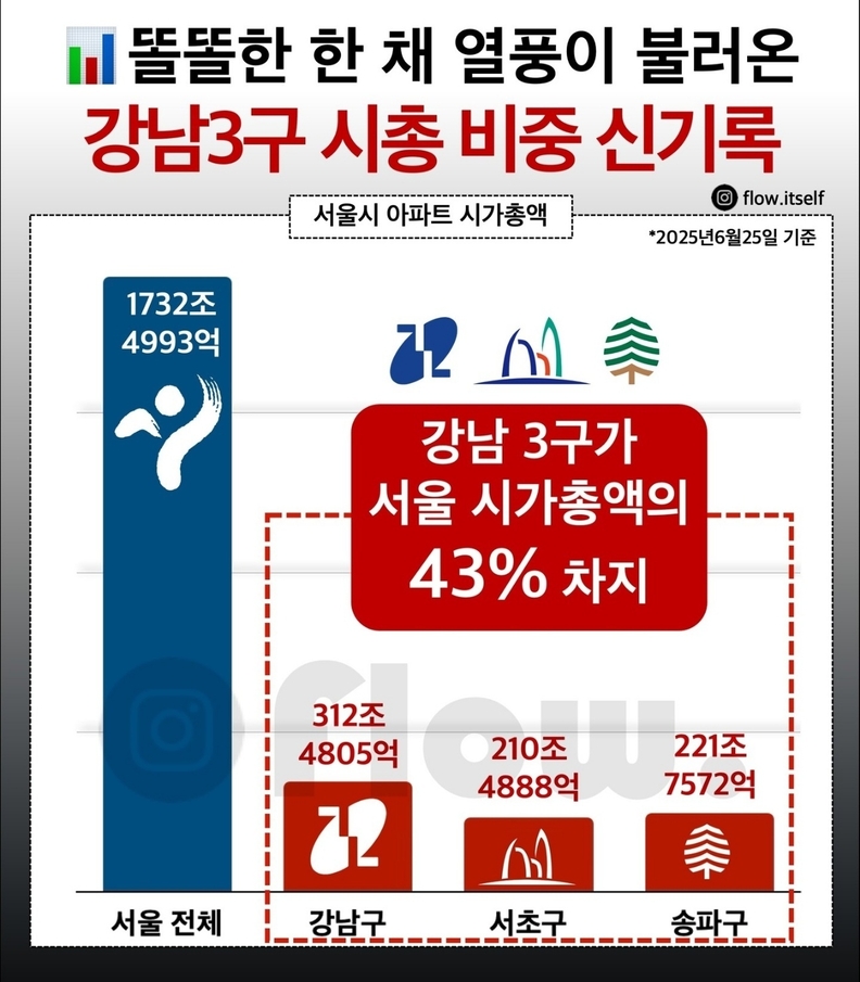 서울시 아파트 전체에서 강남3구 시총 비중 / flow