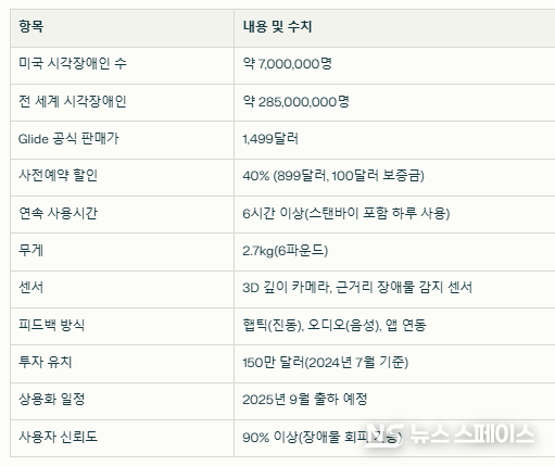 시각장애인 이동 보조기기 ‘글라이드(Glide)’ 관련 다양한 데이터들 / 뉴스스페이스DB