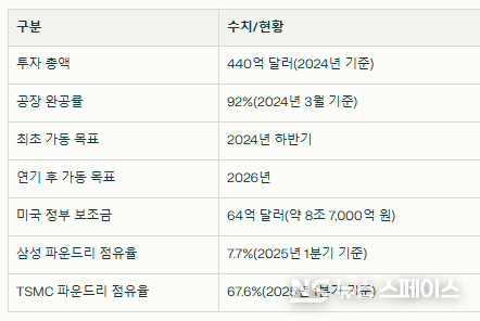 삼성전자의 미국 텍사스 첨단 반도체 공장 관련 수치 데이터 / 뉴스스페이스DB