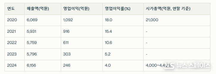 콜마비앤에이치 IR자료(한국거래소, 금융감독원 전자공시) / 뉴스스페이스DB