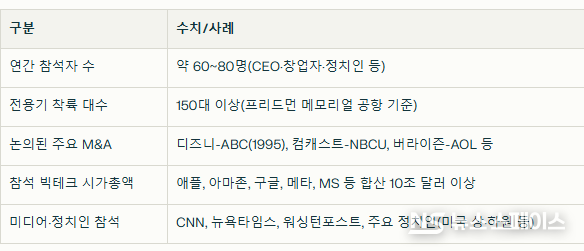 선밸리 콘퍼런스의 글로벌 영향력 관련 수치와 사례 / 뉴스스페이스DB