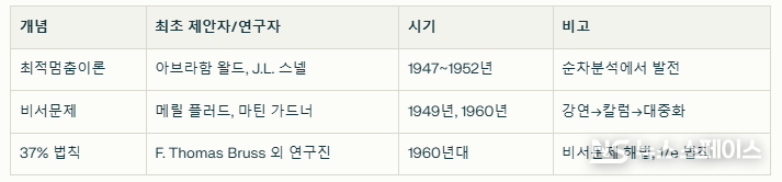 37% 법칙, 최적멈춤이론, 비서문제의 최초 제안자와 시기 비교표 / 뉴스스페이스DB