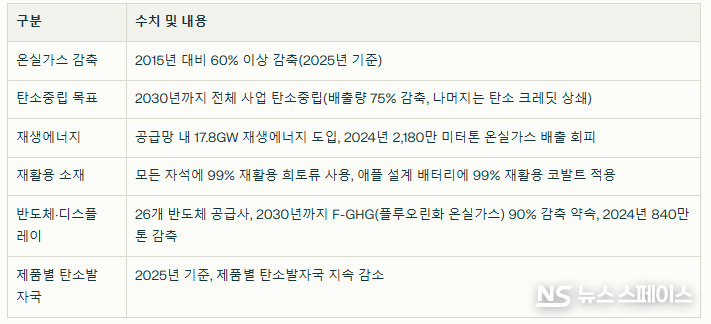 애플이 2025년 환경 진전 보고서를 통해 공개한 성과 / 애플 환경 보고