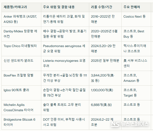 코스트코 리콜 규모 및 피해 현황 / 코스트코, 뉴스스페이스DB