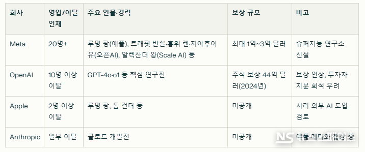 글로벌 빅테크 기업의 인재쟁탈전, 주요 인재 영입·보상 현황 (2025년 7월 기준) / 뉴스스페이스DB